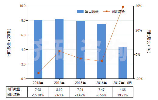 2013-2017年6月中國(guó)電極用碳糊及爐襯用的類似糊(HS38013000)出口量及增速統(tǒng)計(jì)